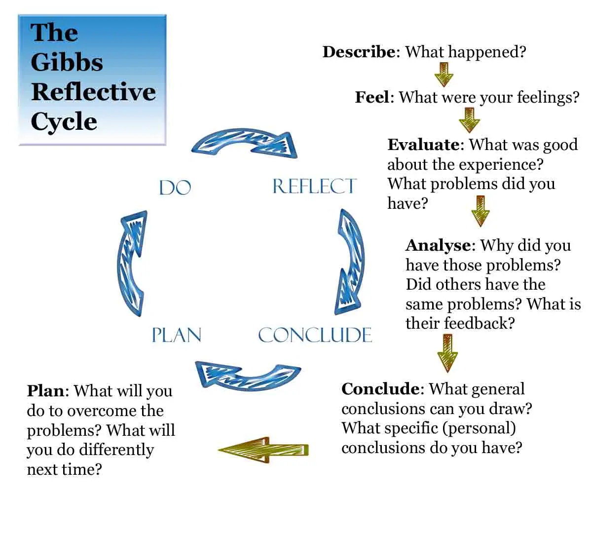 Buy a reflective essay example using gibbs model