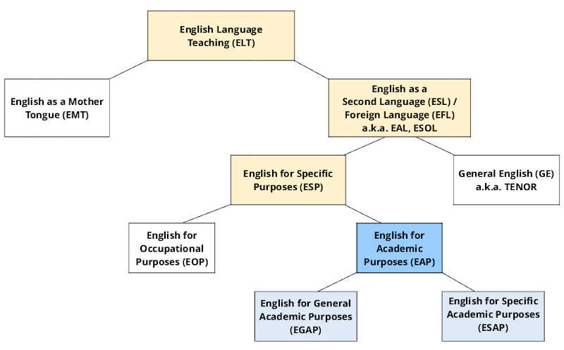 ELT tree