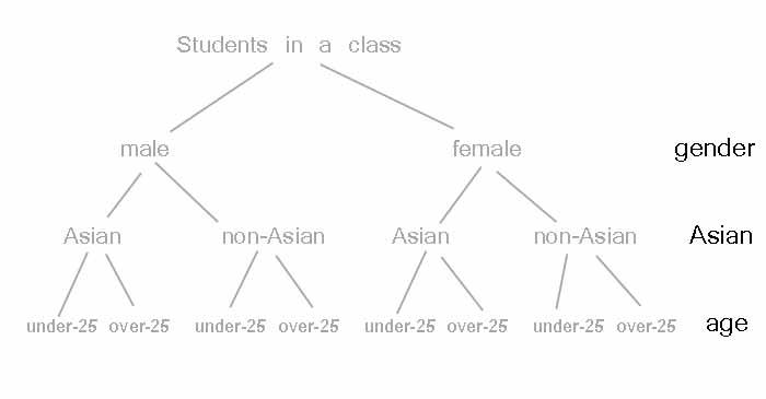 classification