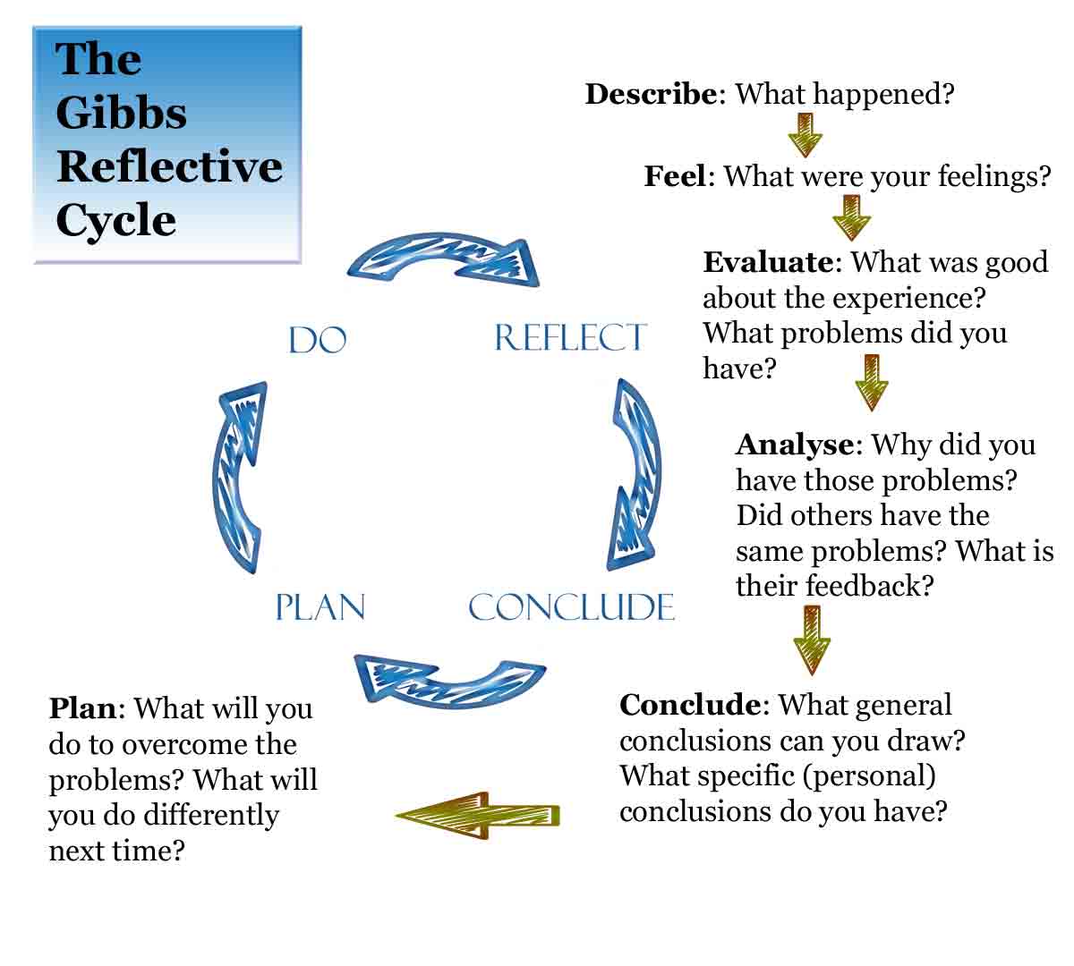 gibbs model of reflection essay