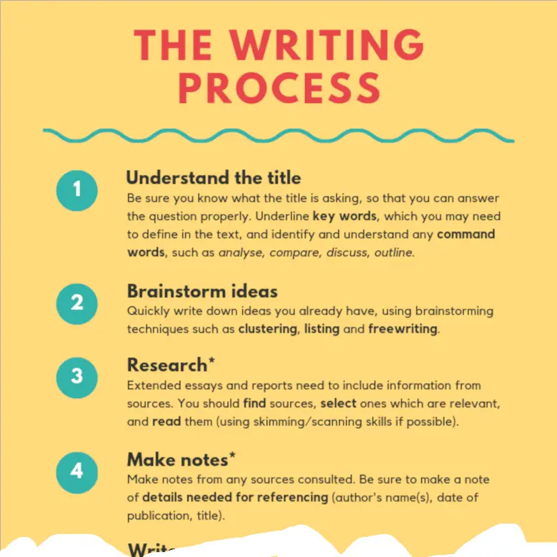 Writing Process Infographic