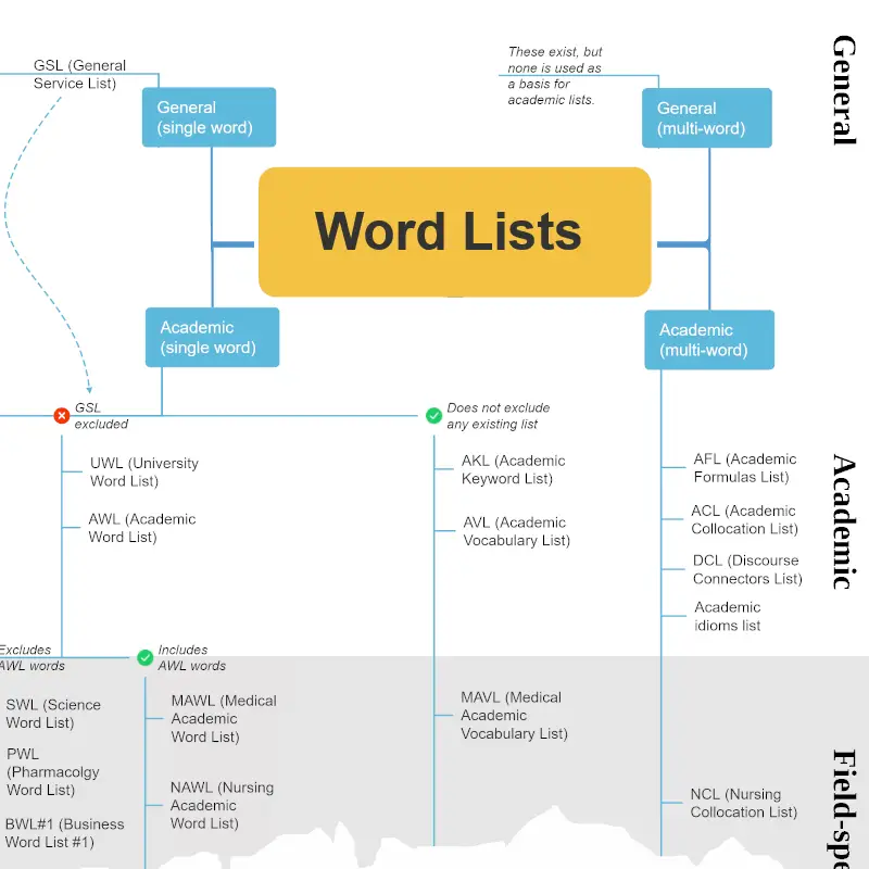 wordlists