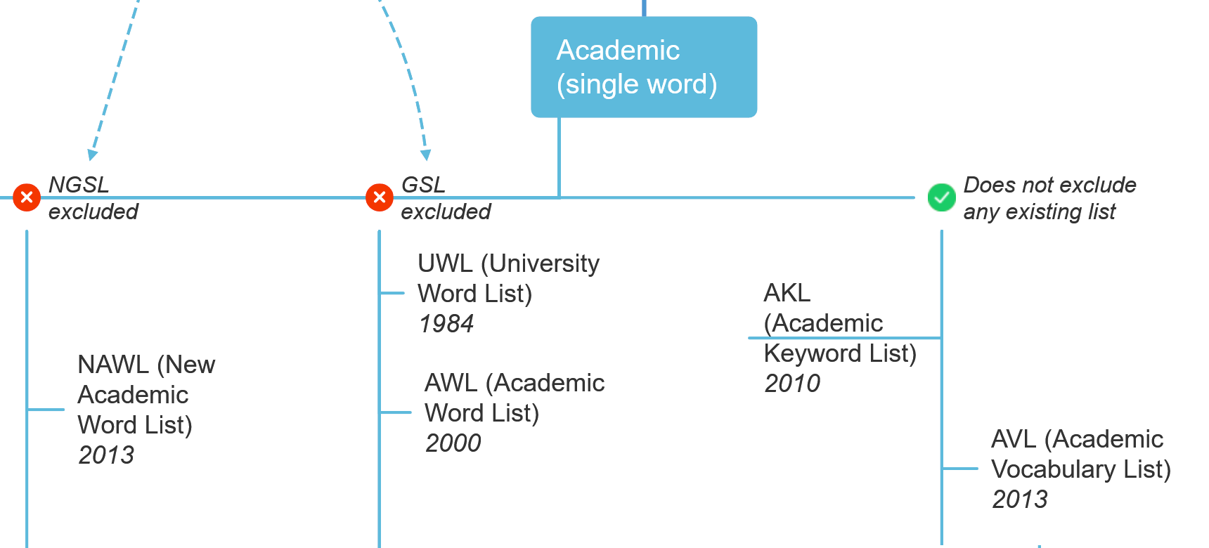 Academic Word List Sublist 1. analysis (n) PRONUNCIATION: anALysis